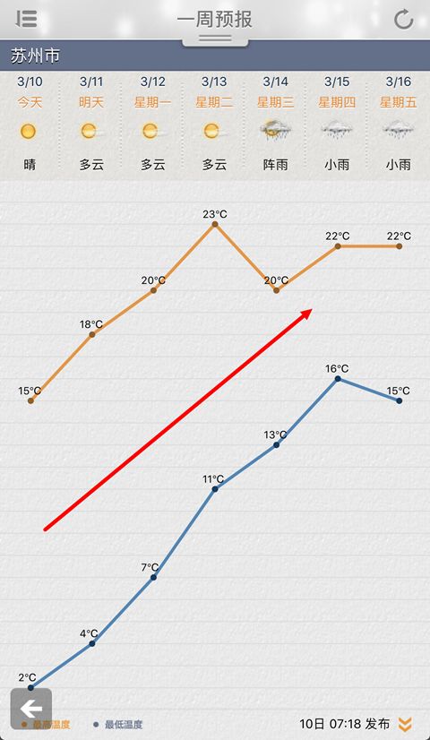 2℃23℃ 在过了上周的