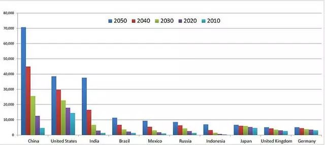 2050年中国gdp世界第一_兰德预测:2030年后中国GDP会超过美国,2050年时科技将领先世界