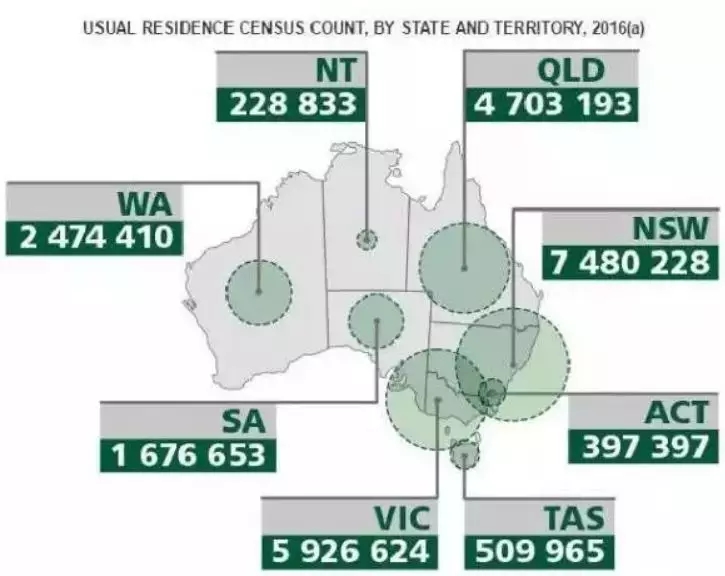 澳洲7人口_人口普查(2)