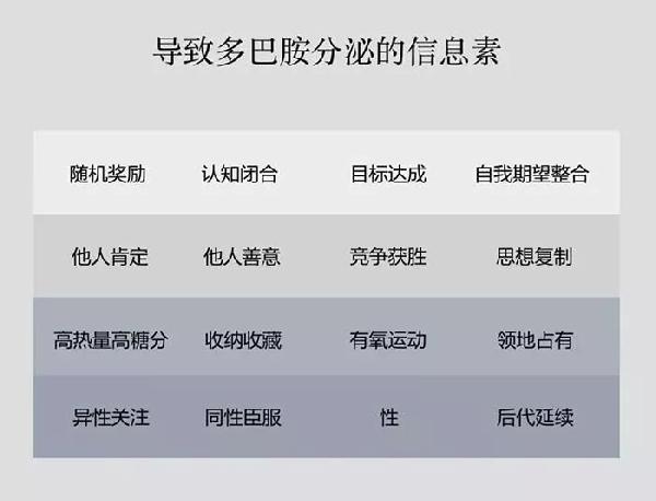 以上行为能有效促进人体的多巴胺分泌,刺激的程度与图表颜色深浅成