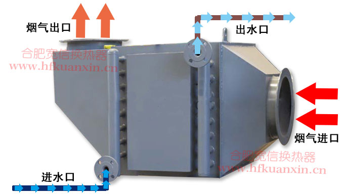 烟气余热回收方式: 一,烟气与水热交换 合肥宽信是一家环保设备热交换