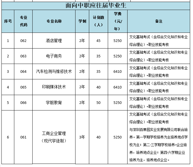 东莞职业技术学院2018年自主招生专业及计划一览表(学院代码14263)