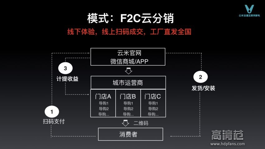 云米发布互联网家电产品矩阵,未来销售额破100亿!