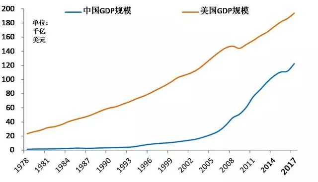 2050年中国GDP或将接近美国的两倍