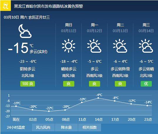 骤升骤降 特点为: 前期大幅升温 后期小幅下降 未来三日全省天气预报