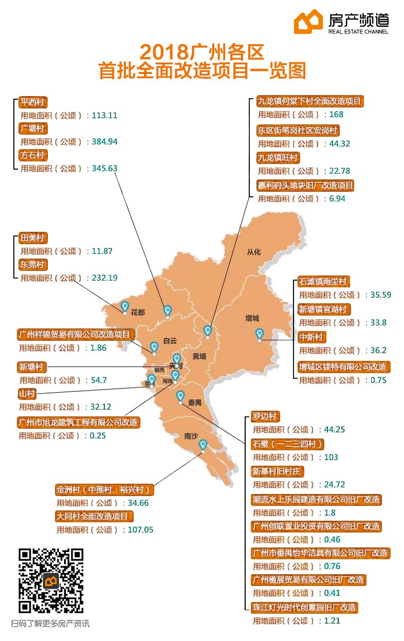 面积创近3年新高 根据已公布的广州2018年城市更新年度计划(批