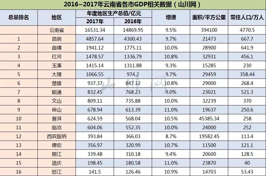 云南各市州gdp