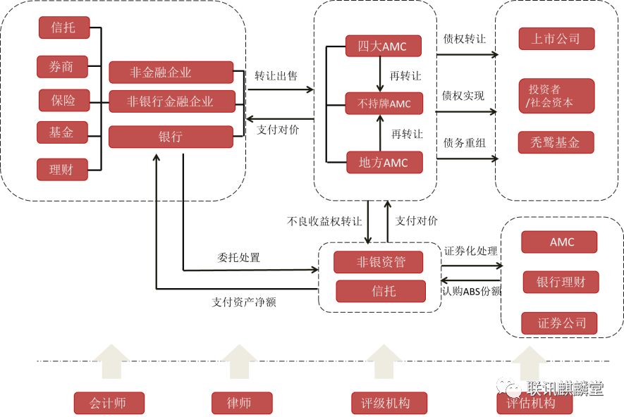 一文看懂不良资产