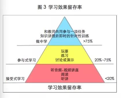 比起被动学习,主动学习的知识留存率达到90!