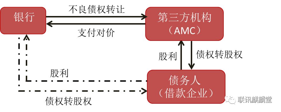 一文看懂不良资产