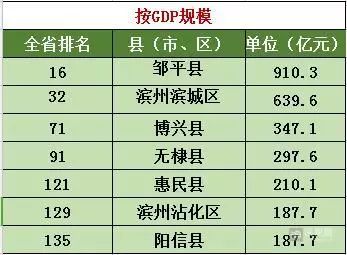 gdp邹平_山东省各县市人均GDP地图,四张图看出哪里最强