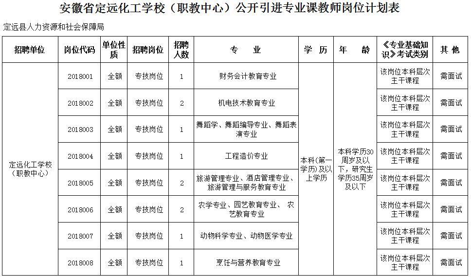 2018滁州定远化工学校职教中心引进专业课教师11人公告