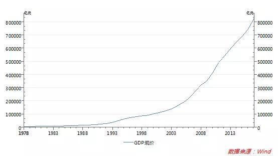 1978人均gdp是