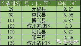 博兴市区gdp_前三季度城市GDP50强 西安增速第一 万亿级城市或扩至22(3)