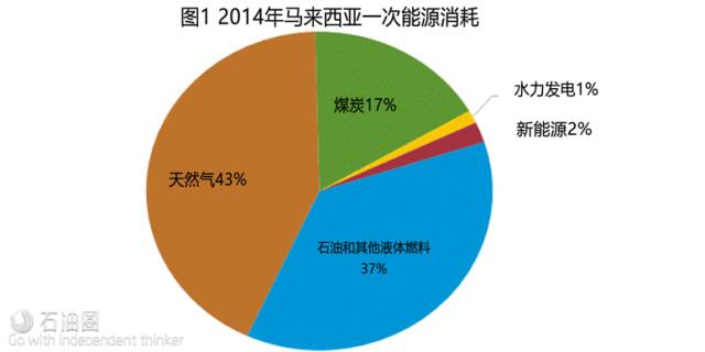 碧蓝海景下的黑金荡漾：东南亚第二原油生产商——马来西亚的油气行业现状分析