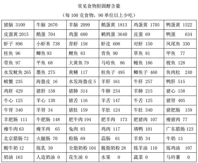 附:食物胆固醇一览表