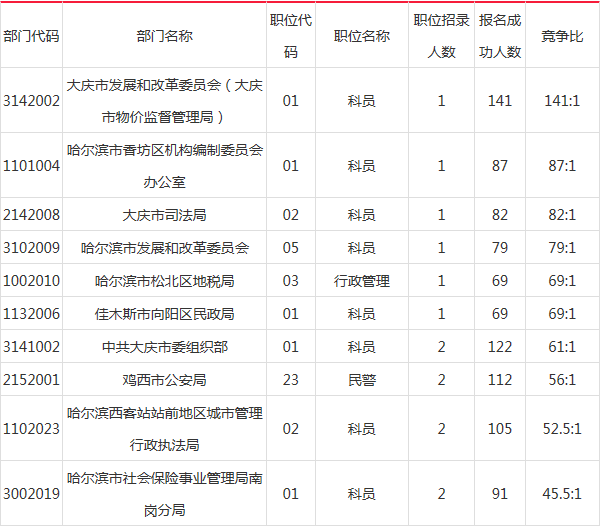 2018年黑龙江公务员考试报名竞争最激烈十大岗位(截止至3月12日9时)