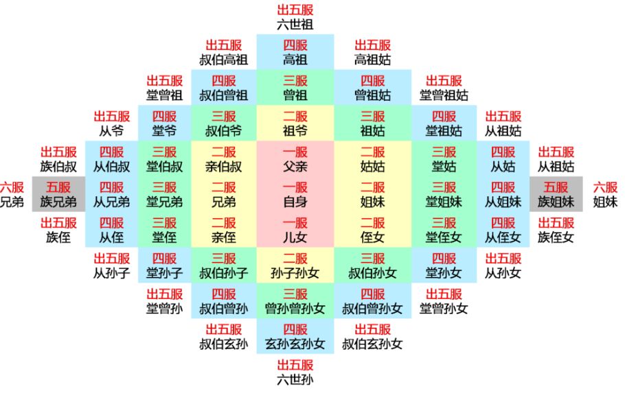 丧服的粗细不同,分为:斩衰,齐衰,大功,小功和缌麻五种等级,即谓"五服"