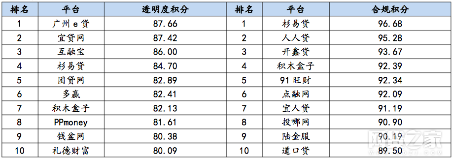 百强榜子榜单：2月透明度、合规P2P平台TOP10