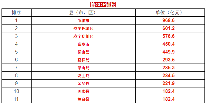 2020年微山县gdp多少_山东又一县市“崛起”,GDP超483亿,被誉“鲁南明珠”,未来可期