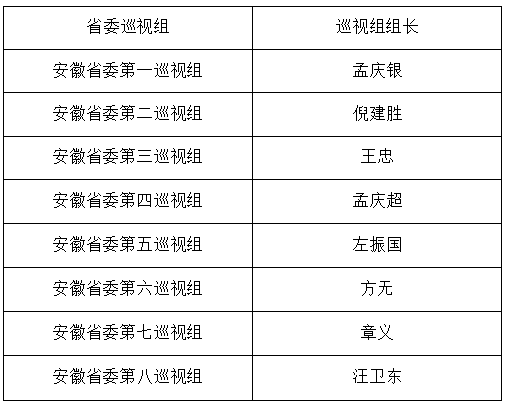 安徽省委八个巡视组组长名单公布