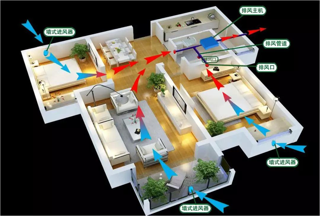 变成新鲜洁净的空气吸进室内,从而使室内外空气得到有效循环