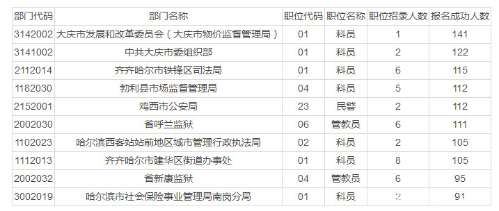 黑龙江省人口数量_黑龙江省公务员考试历年招考人数一览表