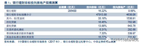 严监管下房地产融资何房产新闻去何从？非标监管的影响测算