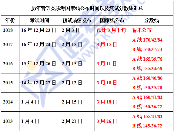 管理类联考历年国家线走势分析及18考研国家线预测