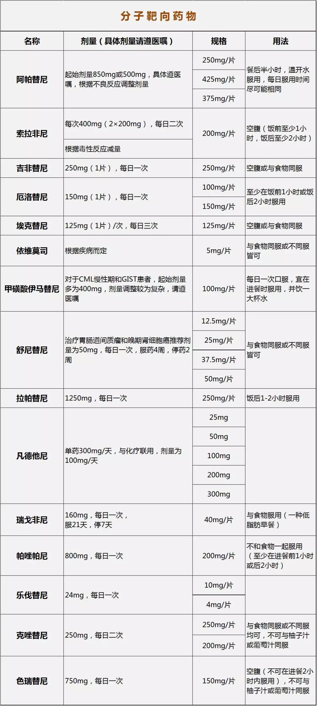 "界表格"汇总:肿瘤科常用分子靶向药物一览表