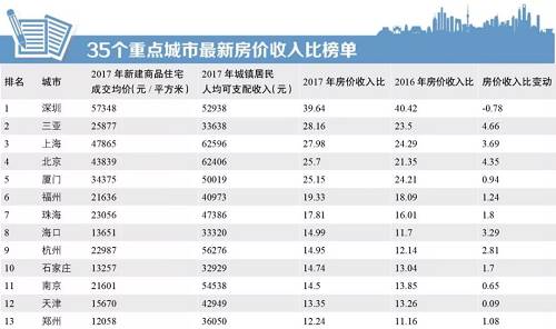 中国各地房价收入比_我国房价收入比过高,香港排第一,其次是上海、北京