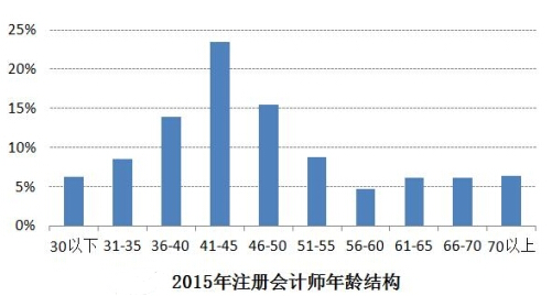 四,注会就业前景不错