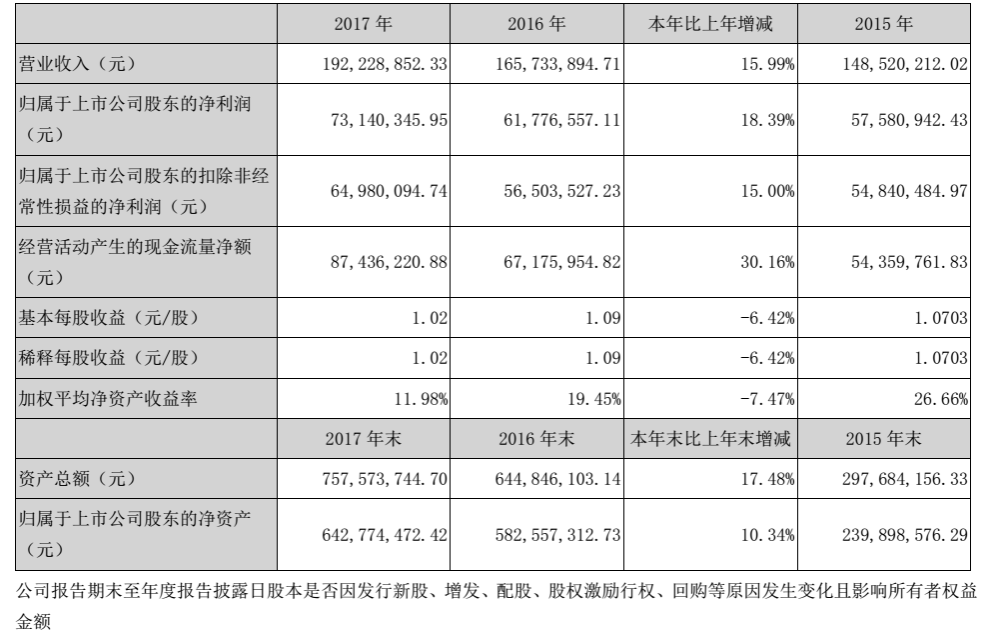 佳发安泰发力智慧教育产品，2017年净利润增长18.39%