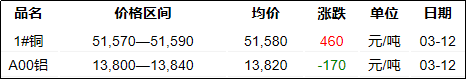 铜铝：日内跌势未止