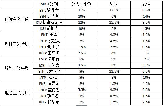 mbti人口比例_es 去重统计 MBTI自制统计研究 关于MBTI中国人口比例,知乎类型关注