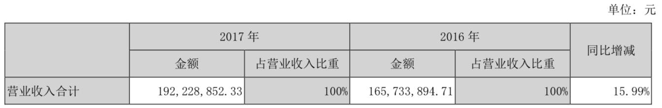 佳发安泰发力智慧教育产品，2017年净利润增长18.39%