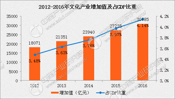 文化产业gdp_如何看待文化产业的GDP(2)