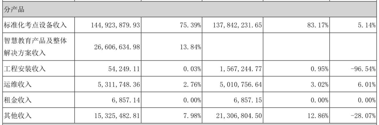 佳发安泰发力智慧教育产品，2017年净利润增长18.39%