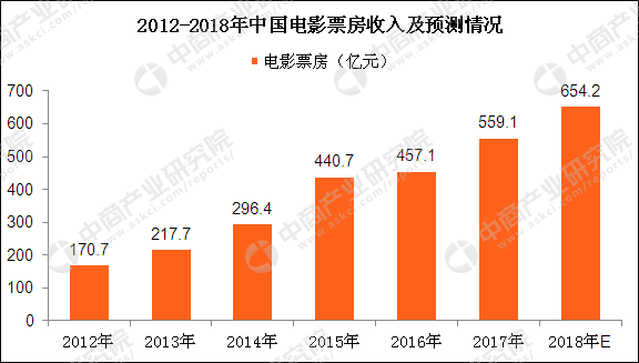 我国人口与电影票房_电影票房