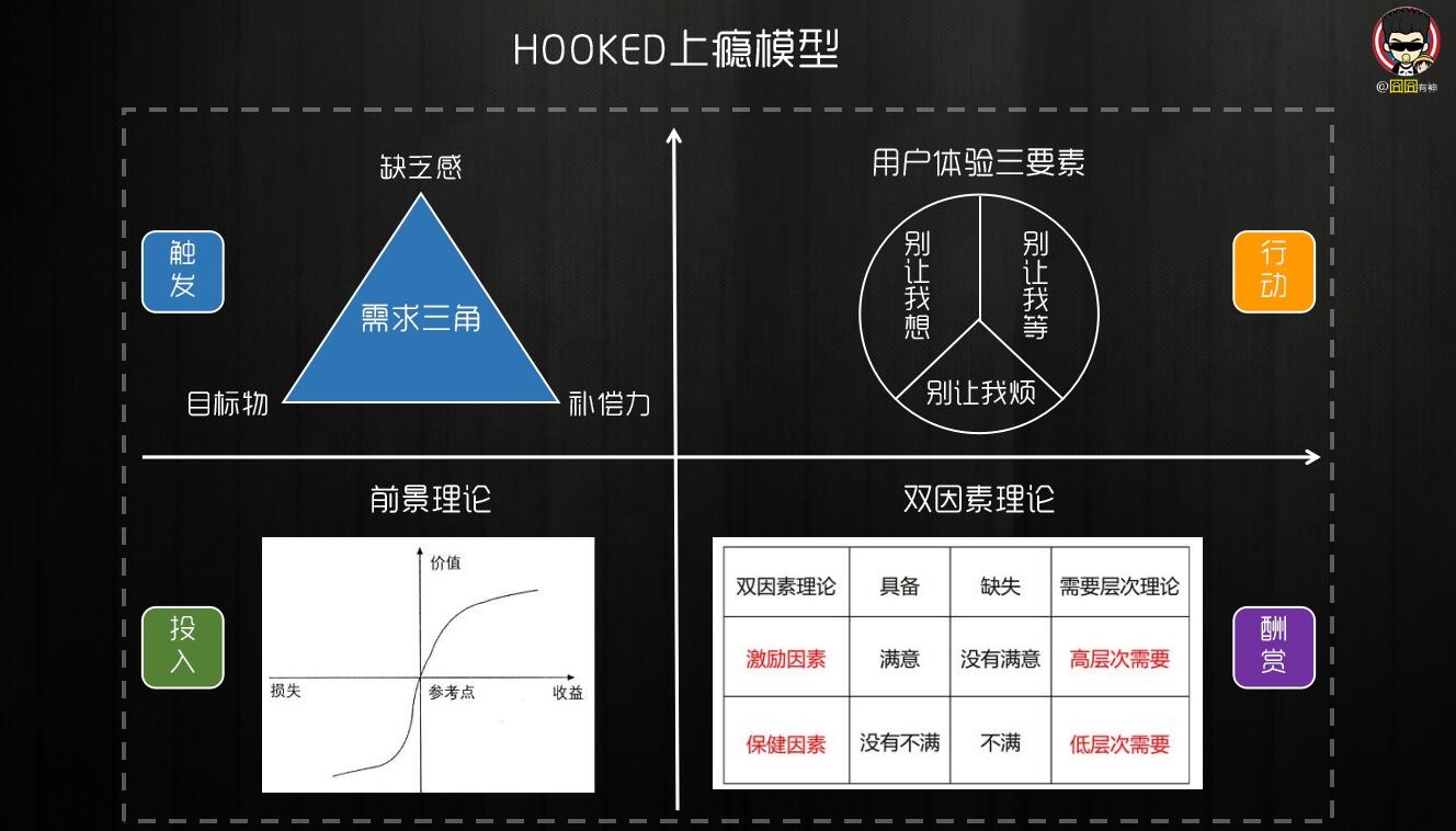 四大思维模型重新解构「hooked上瘾模型」