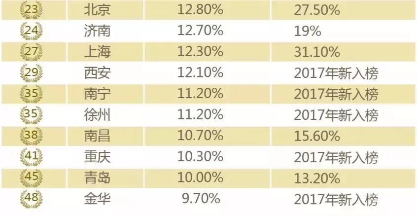 房价gdp占比城市_房价涨幅全国第一!这座西北城市GDP不到2000亿去年卖房500亿(2)