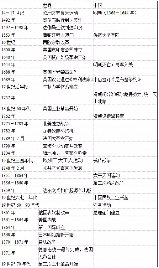 中外对照历史大事年表,现在的你一定很需要!