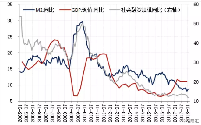 直接融资与GDP(2)