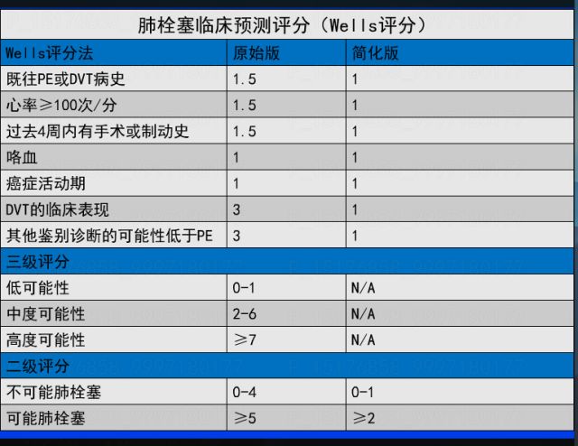 在二级 wells 评分中: ≤ 1 分的患者不可能发生 dvt; ≥ 2 分的患者