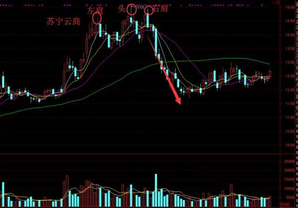 头肩顶出货机会解读,掌握不被洗出局