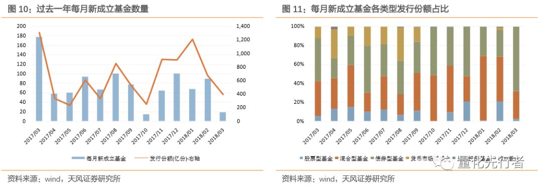 基金发行周报