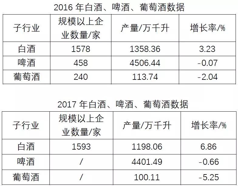 2017中国白酒gdp_中国白酒业2017答卷：销售5654.42亿利润增幅远超收入增幅(2)