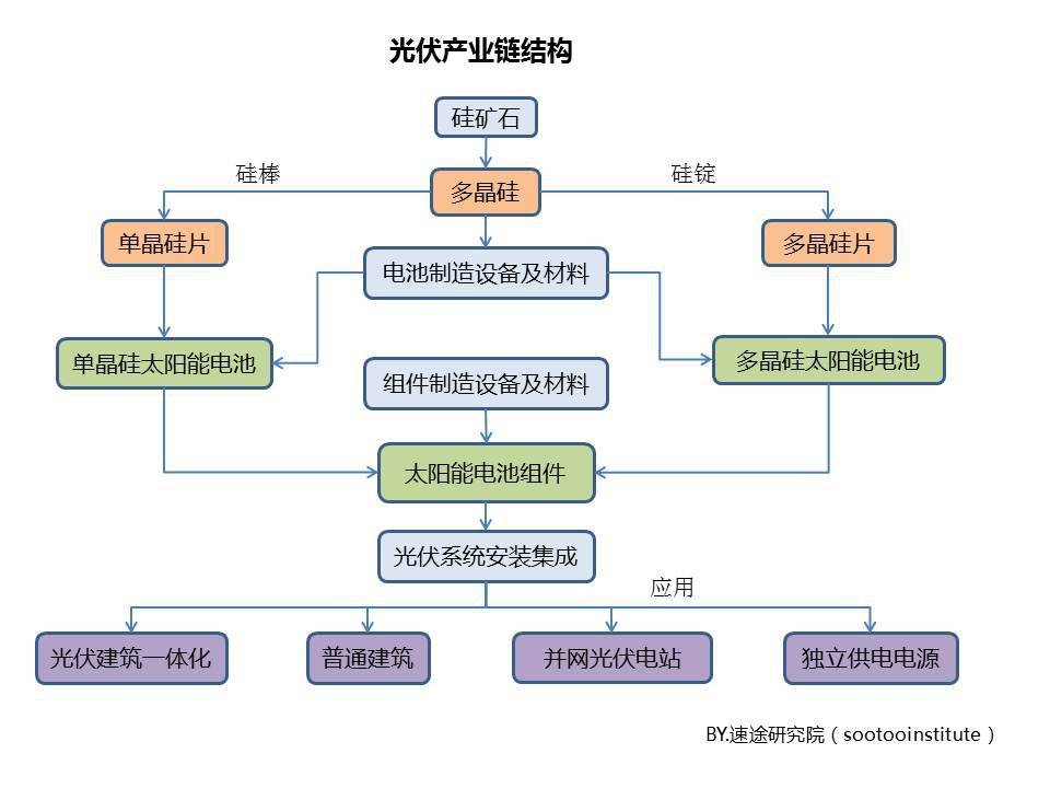 速途研究院:2017年国内太阳能光伏产业研究报告