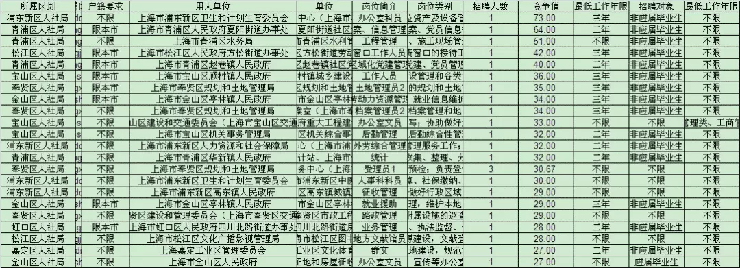 2018年上海人口数_上海市2018年护士执业资格考试参考人数5204人