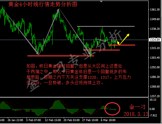 金一刁:3.13 黄金探底回升u形再现 宽幅盘整投机性强